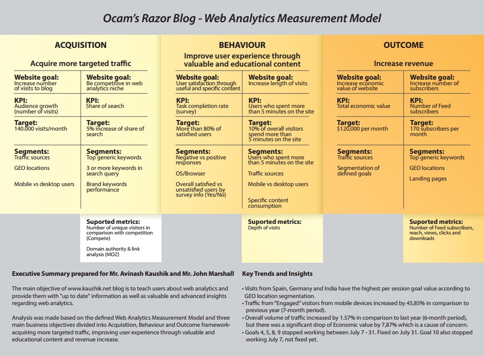 Web analytics model mjerenja - Analiza prometa web stranice